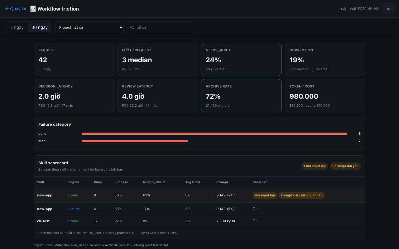 Dashboard Workflow friction và Skill scorecard